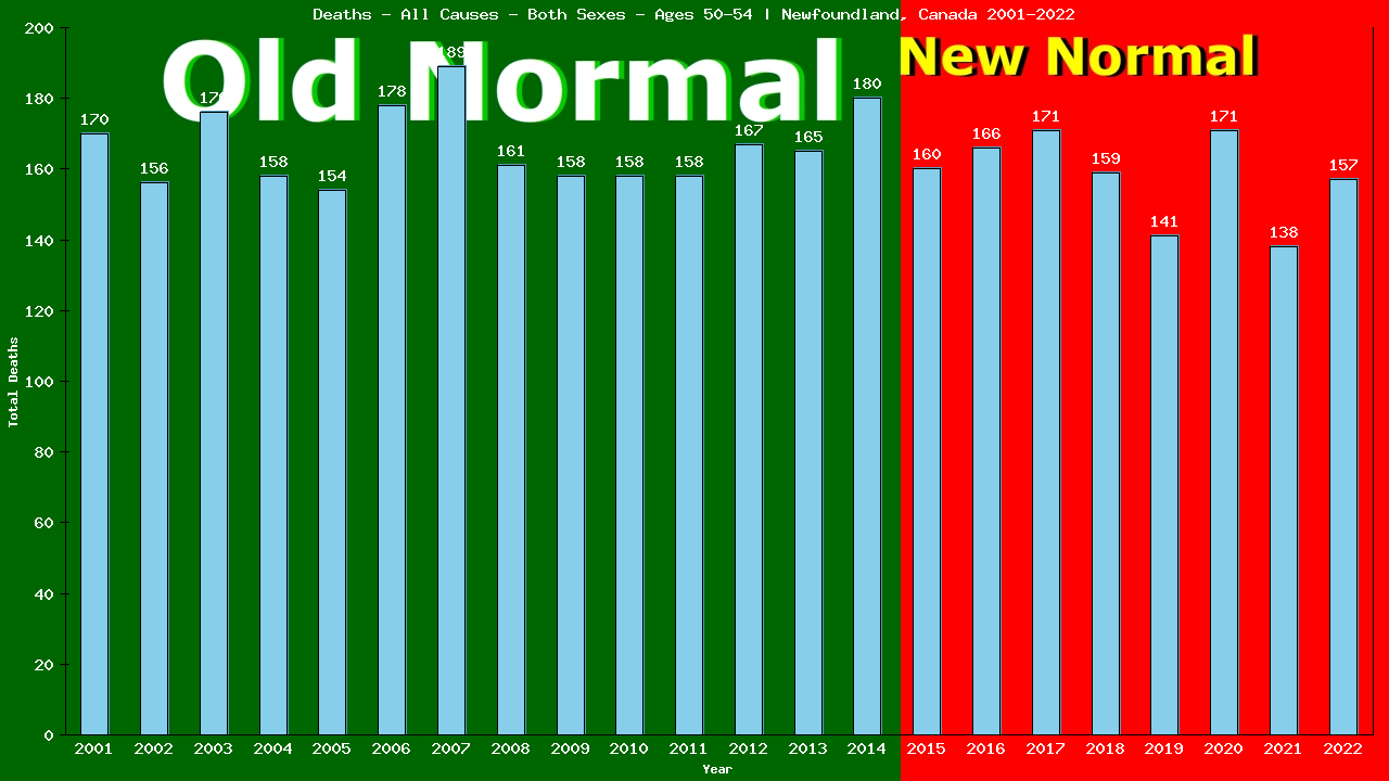 Graph showing Deaths - All Causes - Male - Aged 50-54 | Newfoundland, Canada